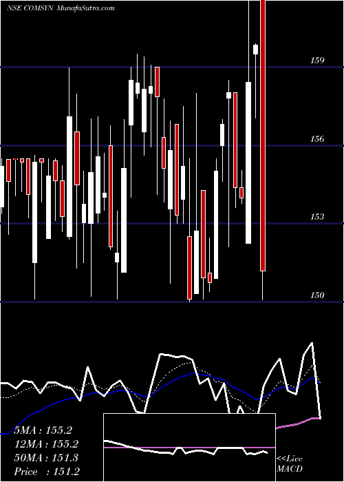  Daily chart Commercial Syn Bags Ltd