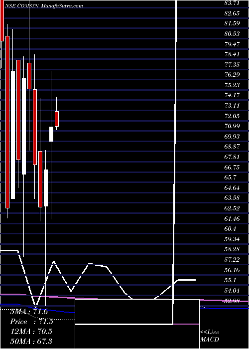  monthly chart CommercialSyn