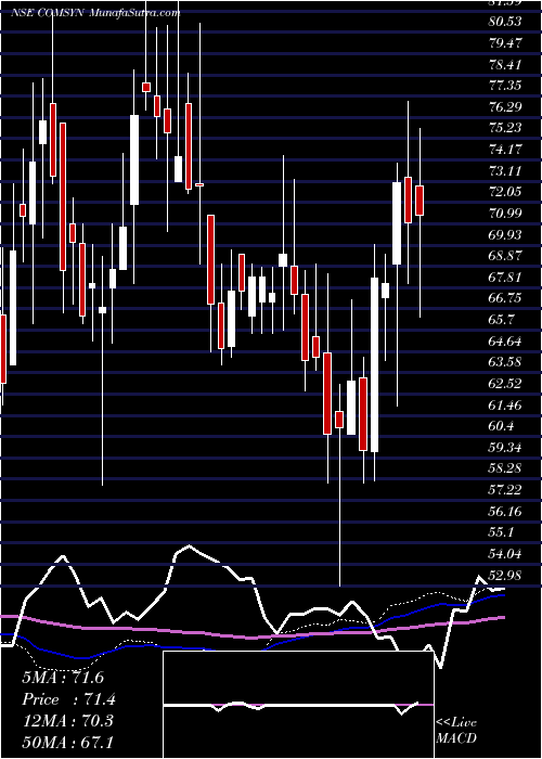  weekly chart CommercialSyn