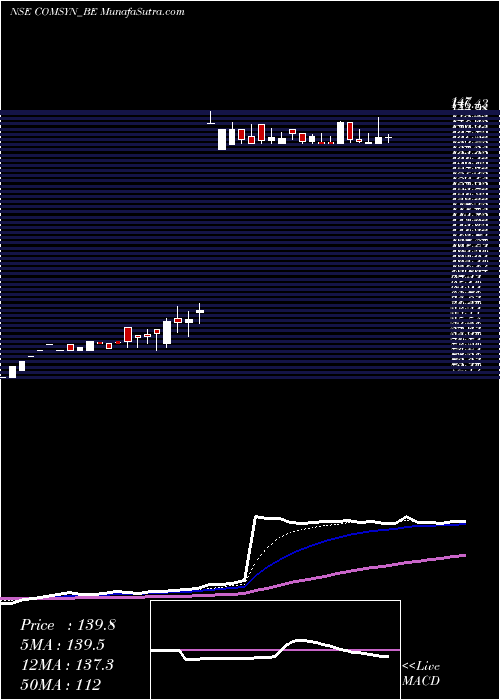  Daily chart Commercial Syn Bags Ltd