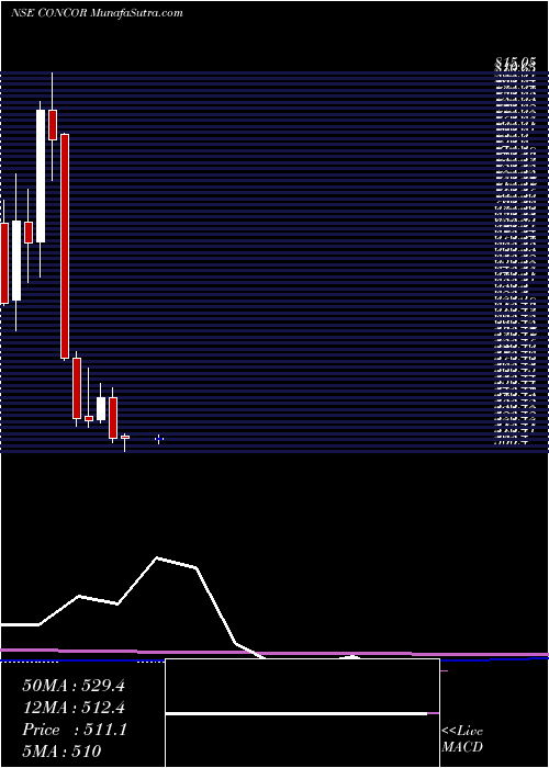  monthly chart ContainerCorporation