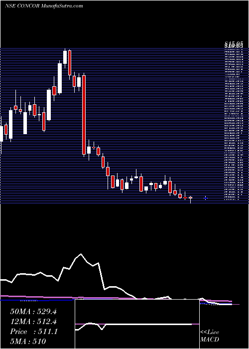  weekly chart ContainerCorporation