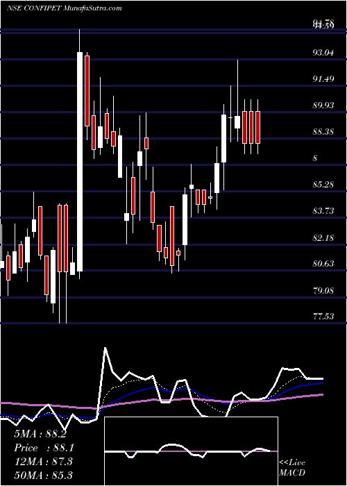  Daily chart Confidence Petro Ind Ltd.