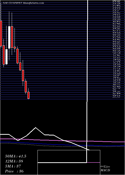  monthly chart ConfidencePetro