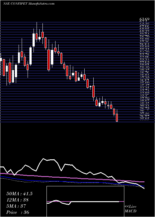  weekly chart ConfidencePetro