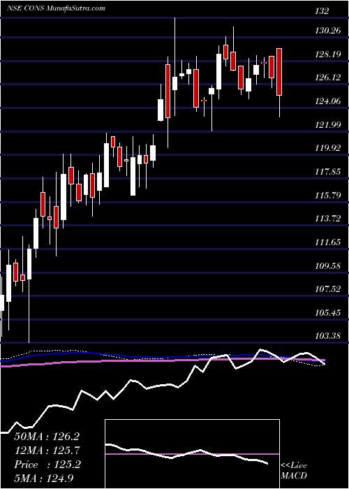  weekly chart KotakmamcKotakcons