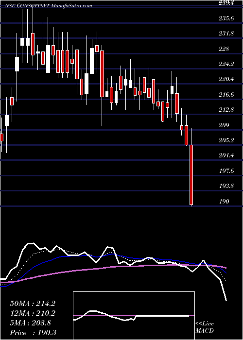  Daily chart Consolidated Finvest & Holdings Limited