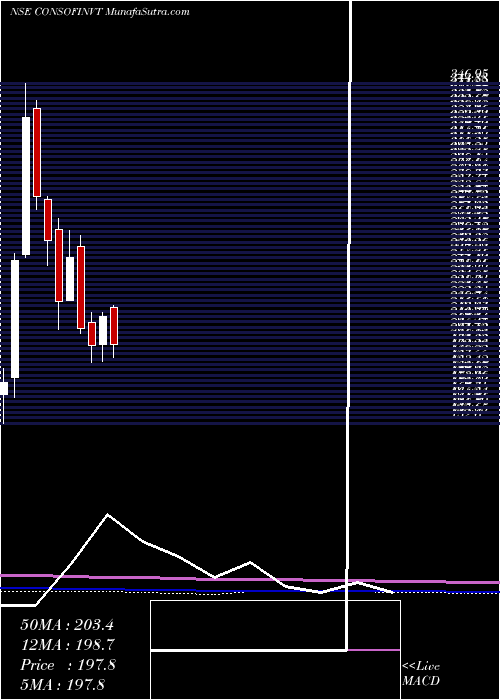  monthly chart ConsolidatedFinvest