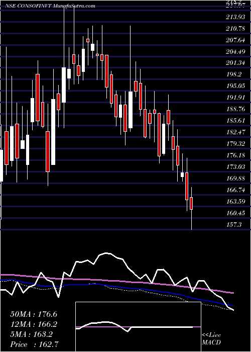  weekly chart ConsolidatedFinvest