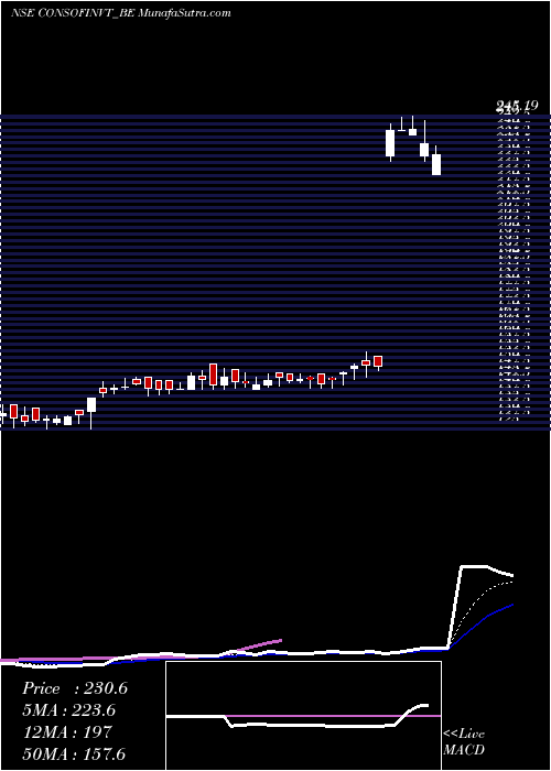 Daily chart ConsoFin