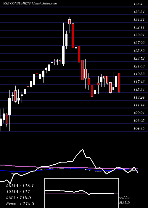  weekly chart IcicipramcIciciconsu