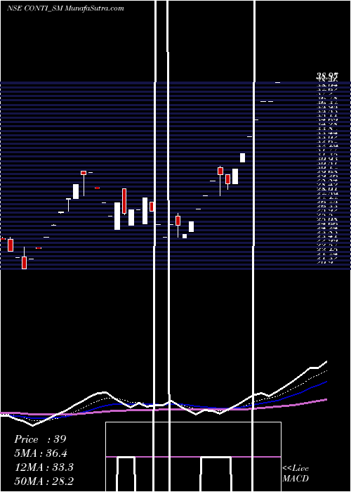  Daily chart Continental Seed Chem Ltd