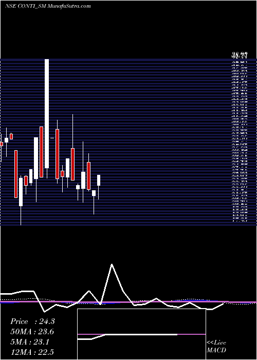  monthly chart ContinentalSeed