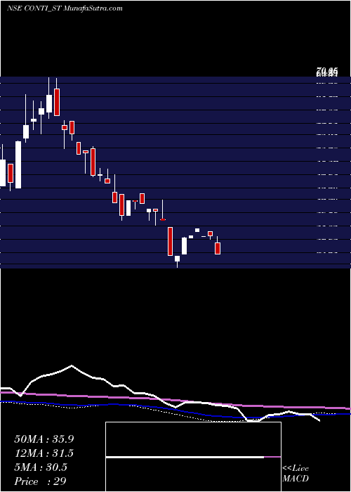  weekly chart ContinentalSeed