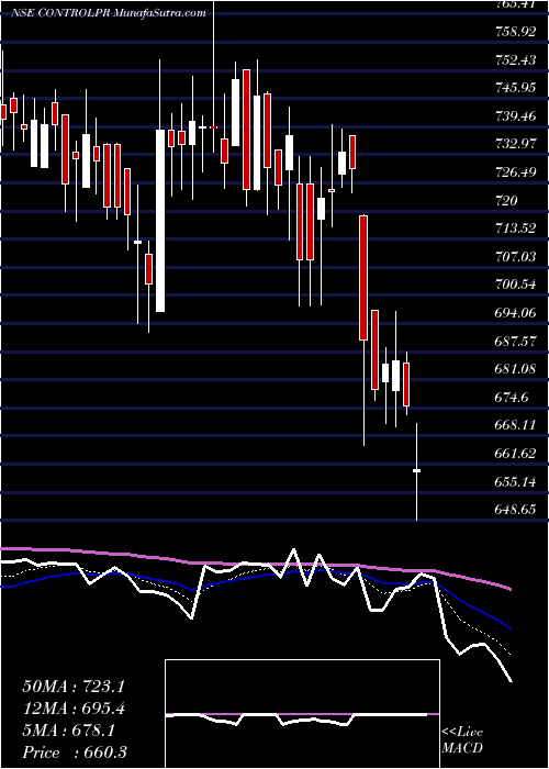  Daily chart Control Print Limited