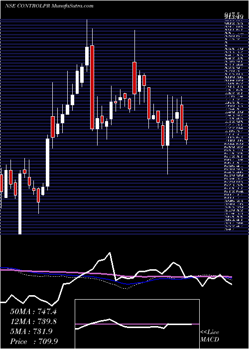  weekly chart ControlPrint