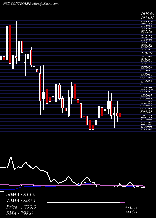  weekly chart ControlPrint