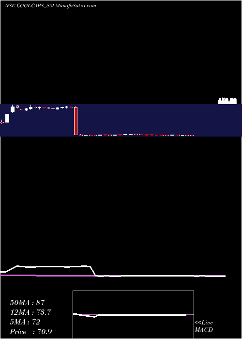  weekly chart CoolCaps