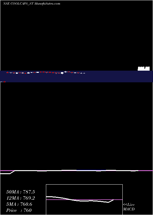  weekly chart CoolCaps