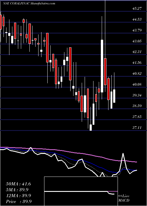  Daily chart CoralIndia