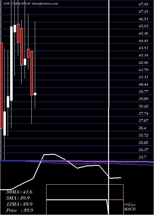  monthly chart CoralIndia