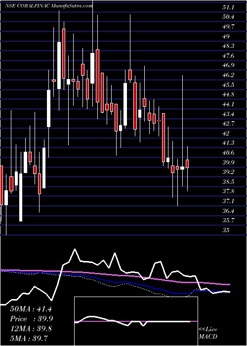  weekly chart CoralIndia