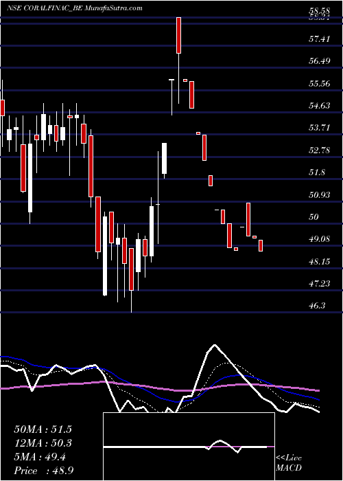  Daily chart CoralIndia