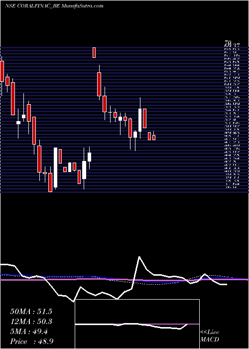  weekly chart CoralIndia