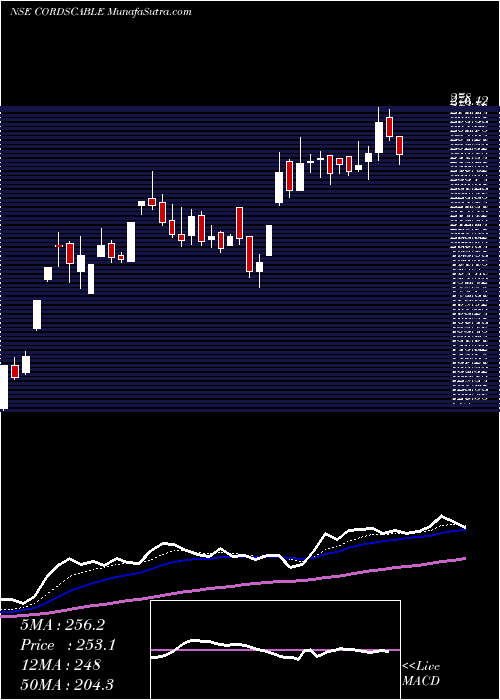  Daily chart Cords Cable Industries Limited