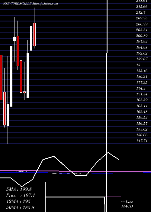 monthly chart CordsCable