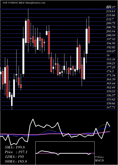  weekly chart CordsCable