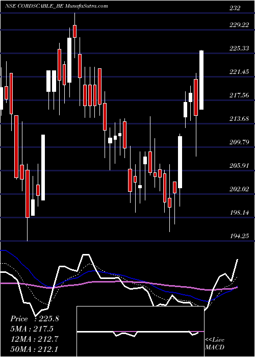  Daily chart CordsCable