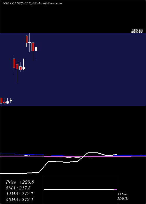  monthly chart CordsCable