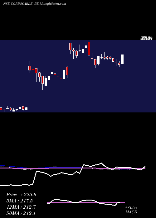  weekly chart CordsCable