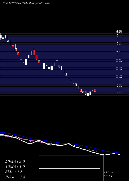  Daily chart CORE Education & Technologies Limited