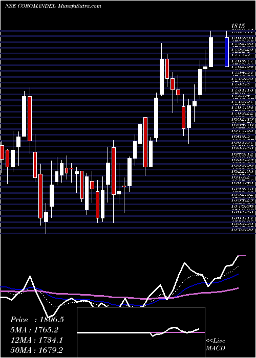  Daily chart Coromandel International Limited