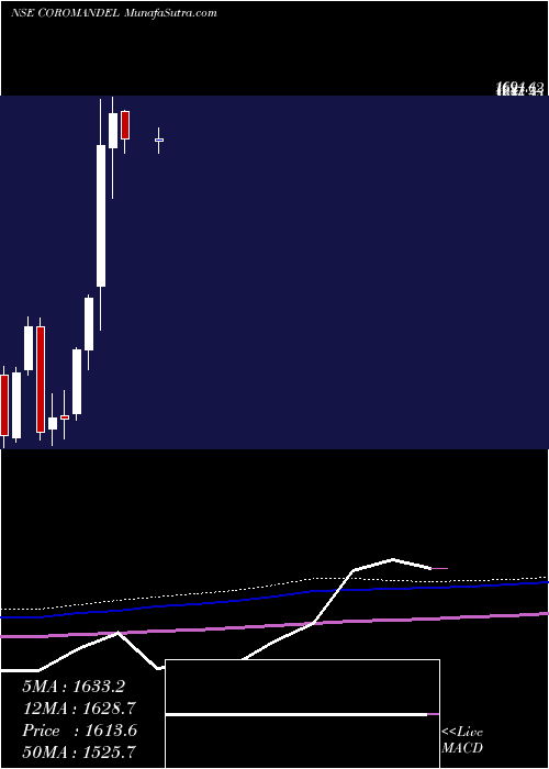  monthly chart CoromandelInternational