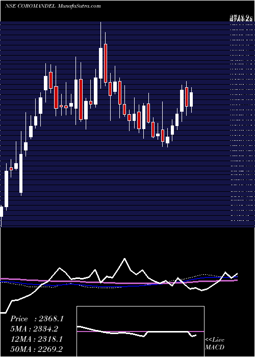  weekly chart CoromandelInternational