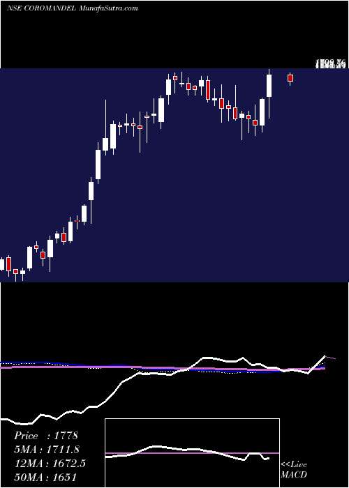  weekly chart CoromandelInternational