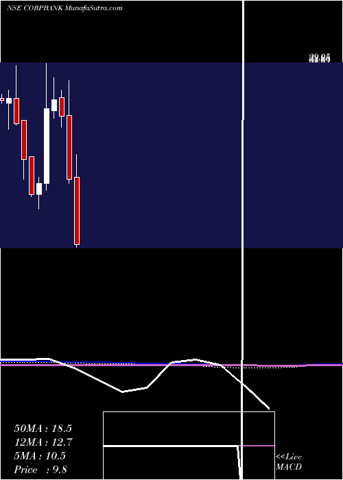  monthly chart CorporationBank