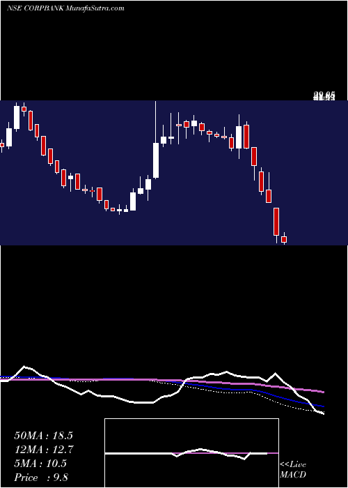  weekly chart CorporationBank