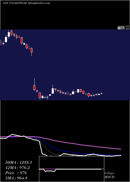  Daily chart CosmoFilms