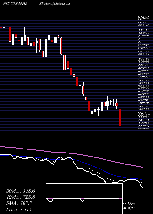  Daily chart Cosmo First Limited