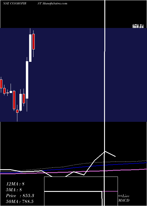  monthly chart CosmoFirst