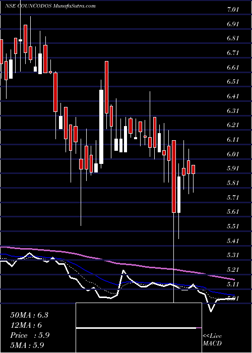  Daily chart CountryCondo