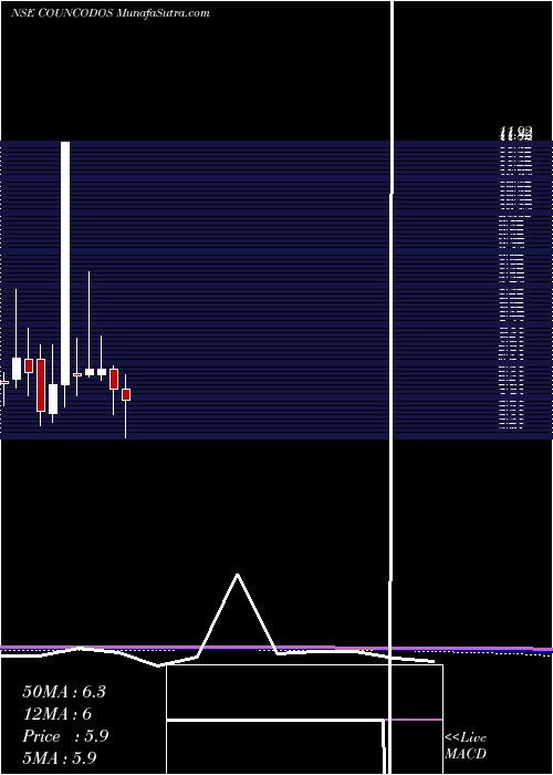  monthly chart CountryCondo