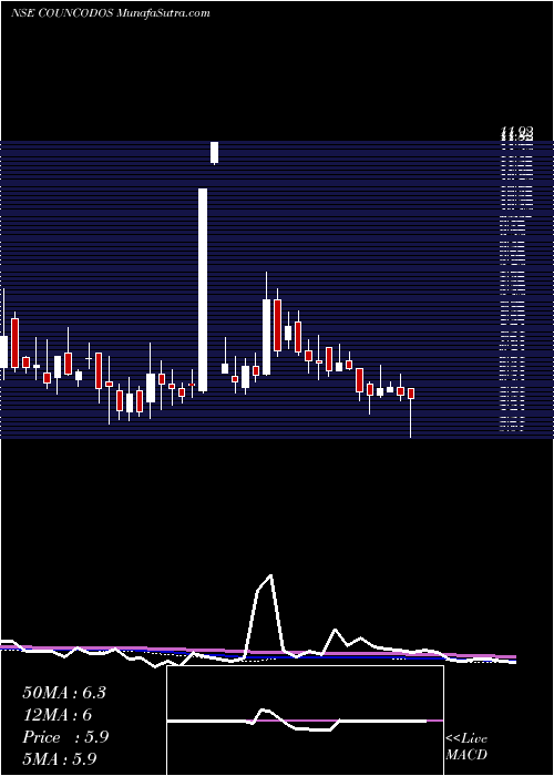  weekly chart CountryCondo