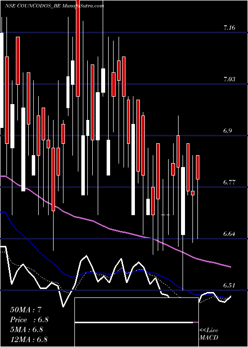  Daily chart Country Condo's Limited