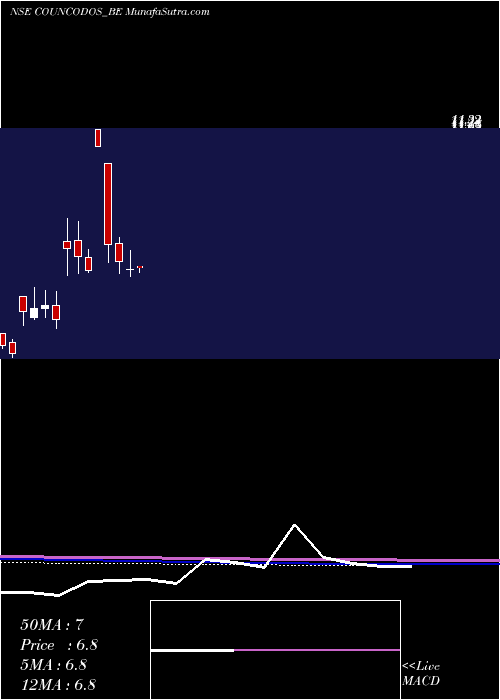  monthly chart CountryCondo