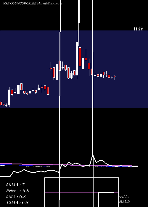  weekly chart CountryCondo